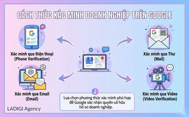 Google Business Profile là gì? 6 bước tạo và xác minh hồ sơ Google Business Profile 8 5 Chọn phương thức xác minh doanh nghiệp