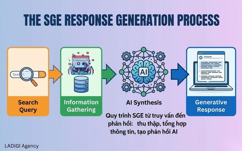 Google SGE là gì? Hướng dẫn 5 Chiến lược tối ưu SEO hiệu quả trong kỷ nguyên AI 4 Quy trình SGE từ truy vấn đến phản hồi: thu thập, tổng hợp thông tin, tạo phản hồi AI.