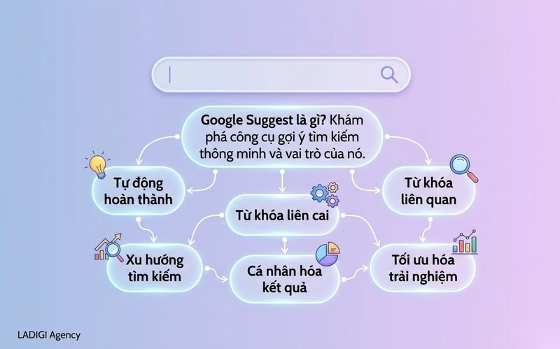 Google Suggest là gì? 5 Chiến lược tận dụng Google Suggest hiệu quả 1 Google Suggest là gì Khái niệm và vai trò