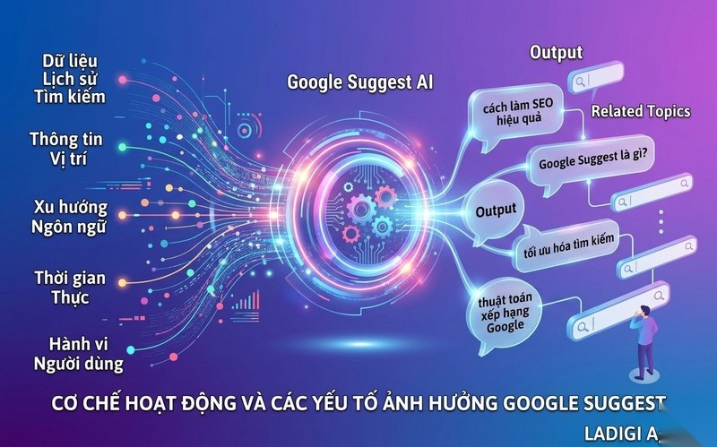 Google Suggest là gì? 5 Chiến lược tận dụng Google Suggest hiệu quả 2 Cơ chế hoạt động của Google Suggest Các yếu tố ảnh hưởng gợi ý tìm kiếm