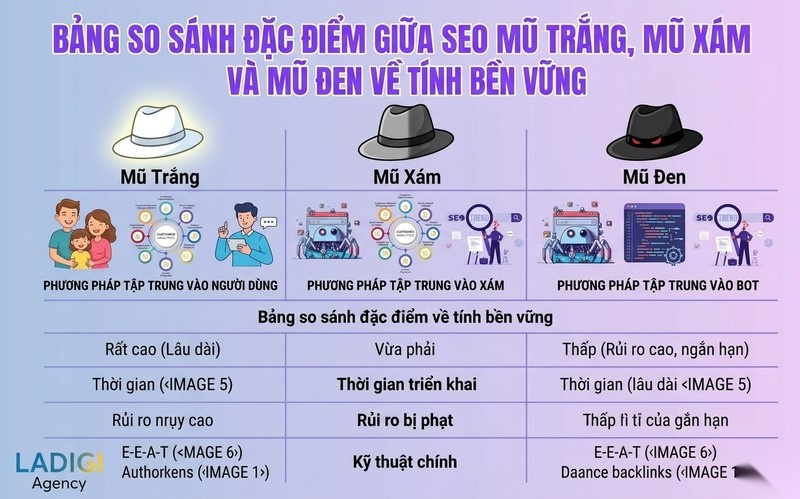 Gray Hat SEO là gì? 5 kỹ thuật phổ biến và rủi ro cần biết 8 H2 Phân biệt Gray Hat với White Hat và Black Hat