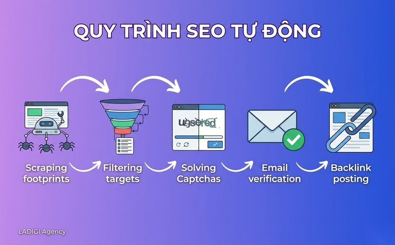 GSA Search Engine Ranker là gì? 5 thành phần bắt buộc để vận hành hiệu quả 2 Cơ chế hoạt động của GSA Search Engine Ranker