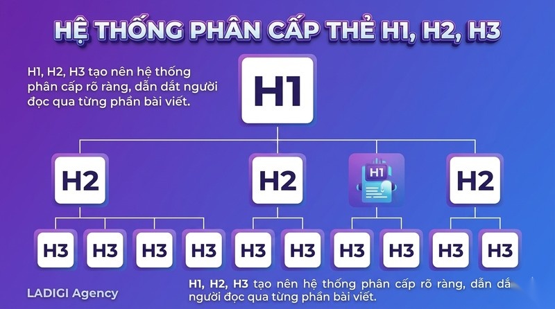 Heading Tags (H1, H2, H3) là gì? 6 Phương pháp tối ưu Heading Tags chuẩn SEO 2 Thẻ H1 H2 H3 khác nhau như thế nào