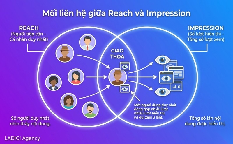 Impression là gì? 4 yếu tố tối ưu chỉ số Impression hiệu quả 3 Tương quan giữa hiển thị và người tiếp cận