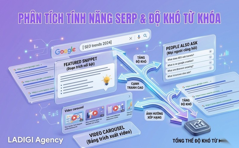 Keyword Difficulty là gì? 6 yếu tố tác động đến chỉ số Keyword Difficulty 4 Tính năng SERP Featured Snippet PAA Video