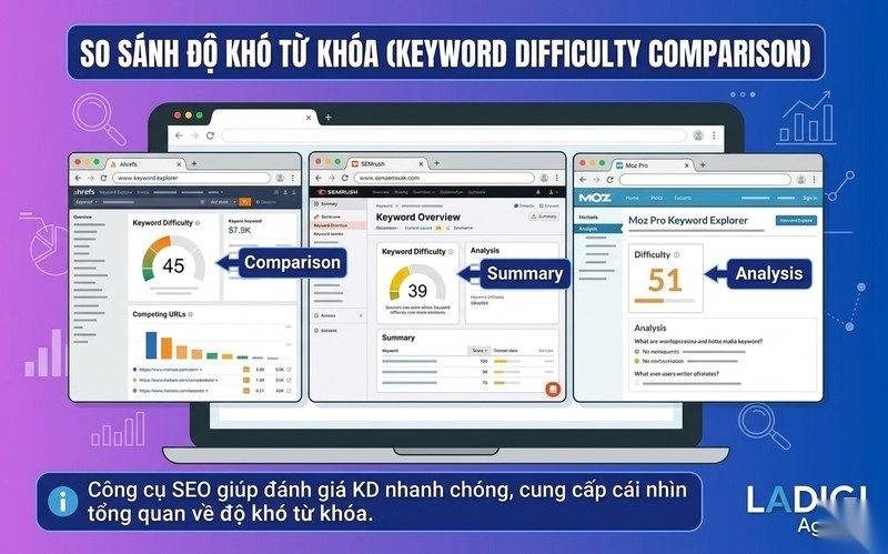 Keyword Difficulty là gì? 6 yếu tố tác động đến chỉ số Keyword Difficulty 5 Sử dụng công cụ đo lường KD Ahrefs SEMrush Moz