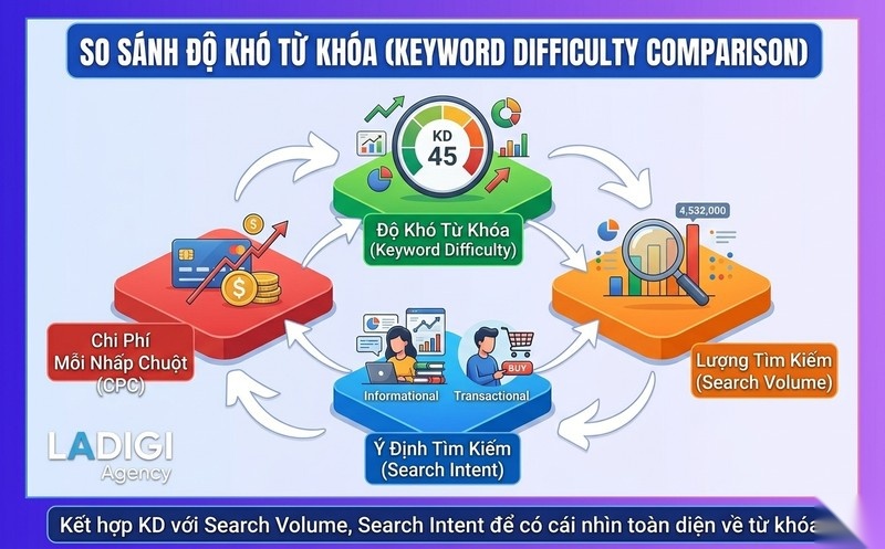 Keyword Difficulty là gì? 6 yếu tố tác động đến chỉ số Keyword Difficulty 6 Kết hợp các chỉ số SEO khác Search Volume Search Intent CPC
