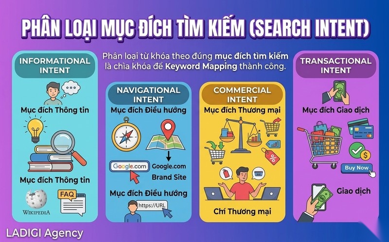 Keyword Mapping là gì? 6 bước lập bản đồ từ khóa hiệu quả 2 Bước 2 Phân loại từ khóa theo Search Intent