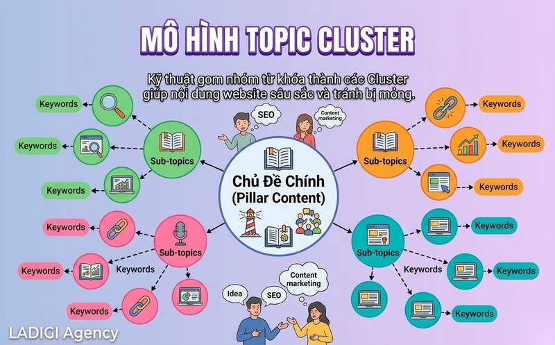 Keyword Mapping là gì? 6 bước lập bản đồ từ khóa hiệu quả 3 Bước 3 Nhóm từ khóa thành các Cluster