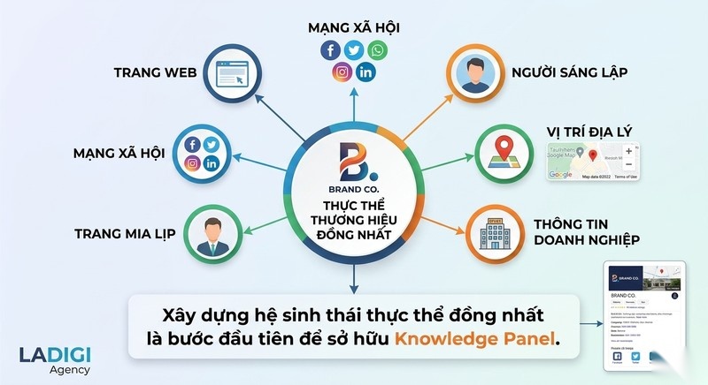 Knowledge Panel là gì? 5 bước hiển thị Knowledge Panel trên Google 4 Xây dựng thực thể Entity rõ ràng
