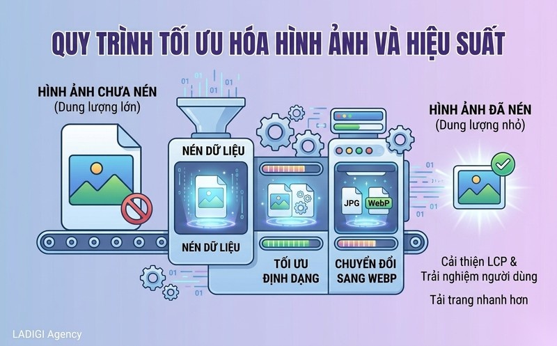 Largest Contentful Paint (LCP) là gì? Cách tối ưu và ảnh hưởng đến SEO website 6 Tối ưu hóa hình ảnh, nén và sử dụng định dạng phù hợp là bước quan trọng cải thiện LCP.