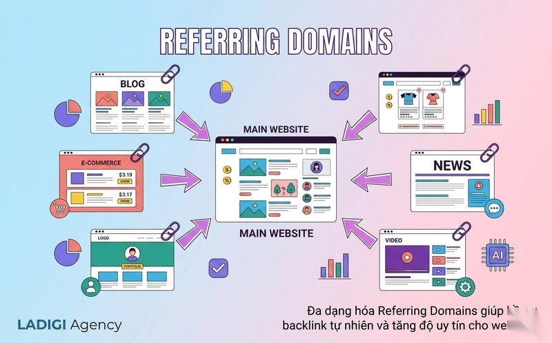 Link Velocity là gì? 5 cách duy trì tốc độ backlink an toàn 4 H3 Đa dạng hóa Referring Domains