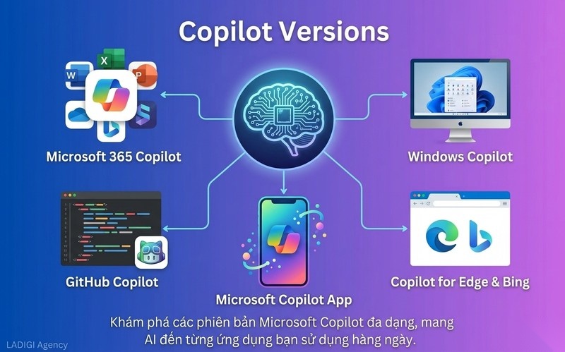 Microsoft Copilot là gì? 5 Phiên bản chính và Cơ chế hoạt động 2 Các phiên bản chính của Microsoft Copilot Phân biệt chức năng