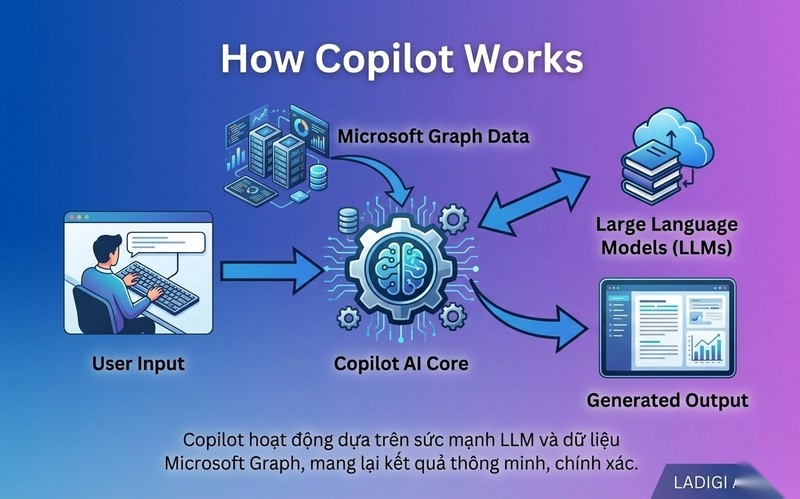 Microsoft Copilot là gì? 5 Phiên bản chính và Cơ chế hoạt động 6 Cơ chế hoạt động của Microsoft Copilot Kết nối AI và dữ liệu