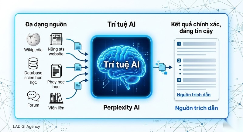 Perplexity AI là gì? 5 điểm nổi bật của Perplexity AI 2 H2 Perplexity AI hoạt động như thế nào
