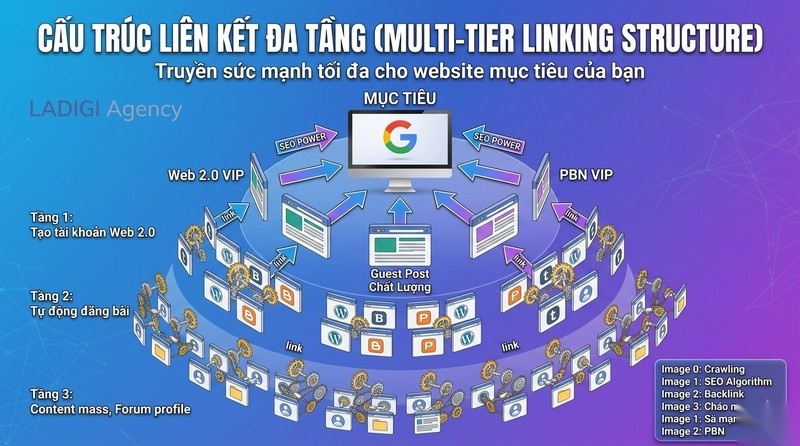 RankerX là gì? 5 tính năng xây dựng backlink tự động hiệu quả 3 Xây dựng mạng lưới liên kết đa tầng