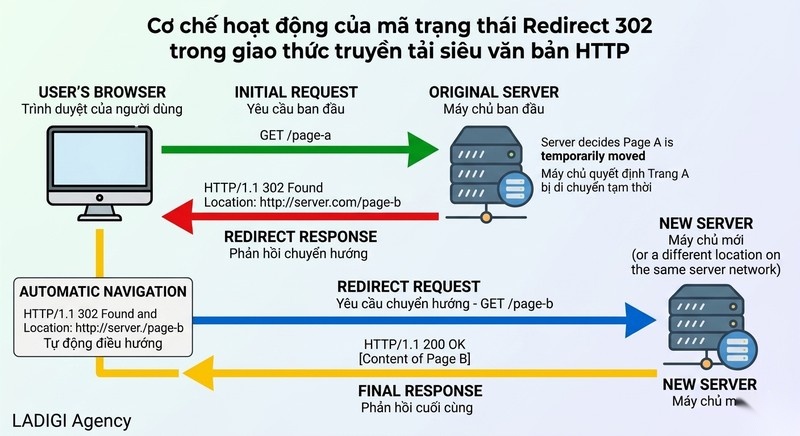 Redirect 302 là gì? 4 lưu ý quan trọng để tránh mất thứ hạng 1 Redirect 302 là gì