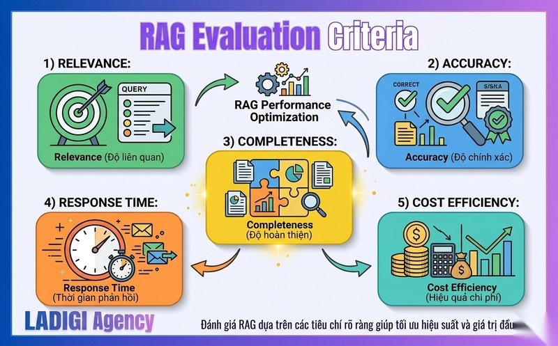 Retrieval Augmented Generation là gì? 5 tiêu chí đánh giá hiệu quả hệ thống RAG 10 5 Các tiêu chí đánh giá hiệu quả hệ thống RAG