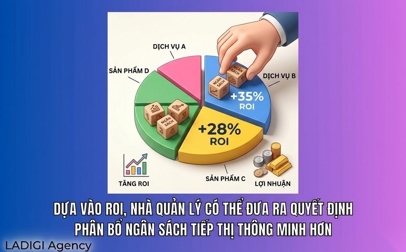 Return on Investment (ROI) là gì? 5 bước tối ưu ROI trong SEO và Marketing 4 Hỗ trợ ra quyết định phân bổ ngân sách