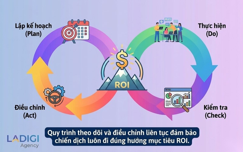 Return on Investment (ROI) là gì? 5 bước tối ưu ROI trong SEO và Marketing 10 Theo dõi và điều chỉnh kế hoạch liên tục