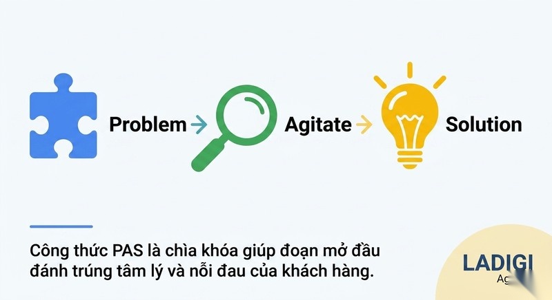 Sapo là gì? 5 cách viết đoạn Sapo thu hút và tối ưu SEO hiệu quả 4 H3 Viết Sapo theo công thức PAS
