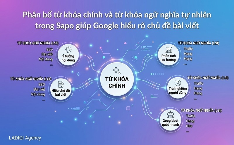 Sapo là gì? 5 cách viết đoạn Sapo thu hút và tối ưu SEO hiệu quả 9 H3 Chứa từ khóa chính một cách tự nhiên
