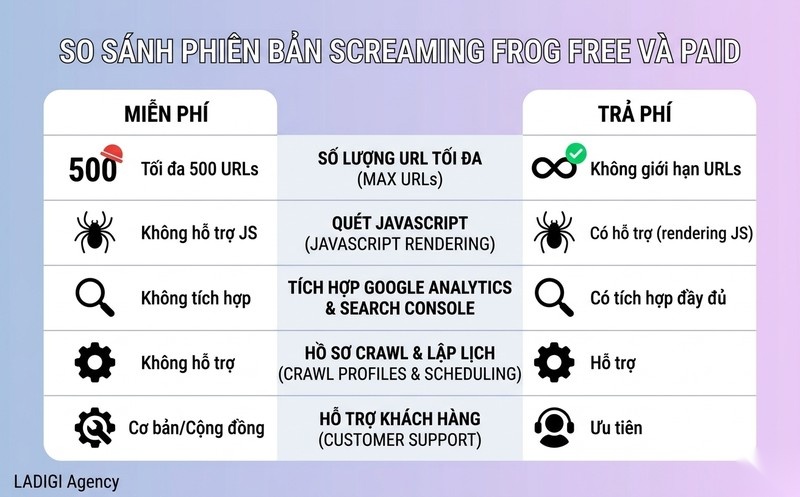 Screaming Frog là gì? 7 tính năng quan trọng trong Technical SEO 4 Sự khác biệt giữa phiên bản miễn phí và trả phí