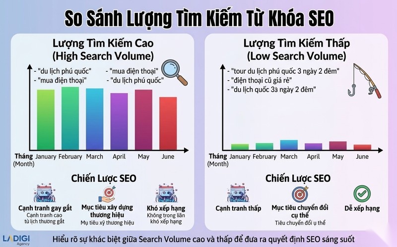 Search Volume là gì? 7 công cụ kiểm tra Search Volume chính xác 9 Phân biệt Search Volume cao và thấp