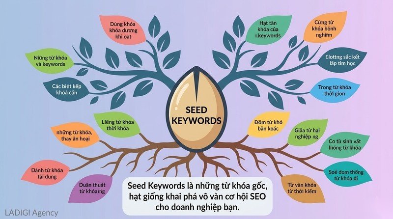 Seed Keywords Là Gì? 5 Bước Nghiên Cứu Seed Keywords Hiệu Quả 1 Seed Keywords Là Gì Khái niệm cơ bản
