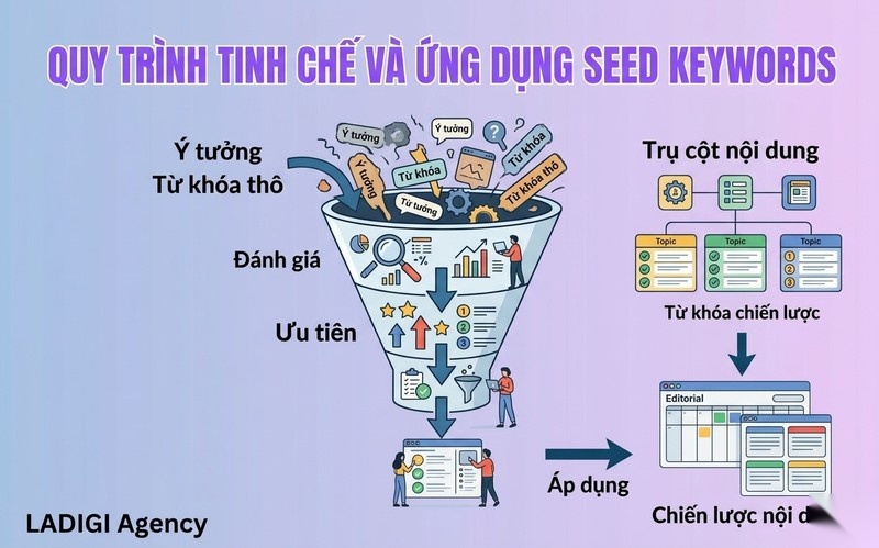 Seed Keywords Là Gì? 5 Bước Nghiên Cứu Seed Keywords Hiệu Quả 7 Lọc Ưu Tiên Ứng Dụng Seed Keywords Triển khai vào nội dung