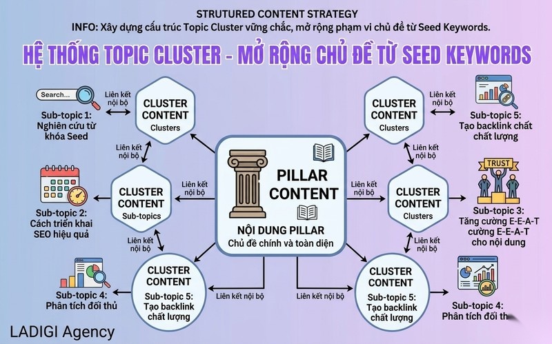 Seed Keywords Là Gì? 5 Bước Nghiên Cứu Seed Keywords Hiệu Quả 8 Xây dựng cấu trúc Topic Cluster