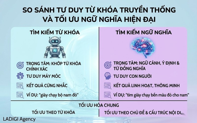 Semantic Search là gì? 6 phương pháp tối ưu SEO bền vững 10 Sự khác biệt giữa Semantic Search và Keyword Search
