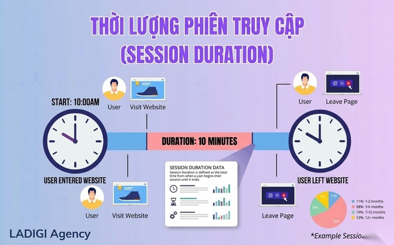 Session Duration là gì? 5 Cách tối ưu thời lượng phiên hiệu quả 1 Session Duration là gì