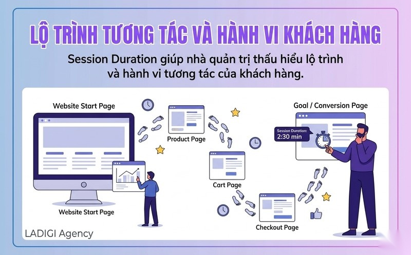 Session Duration là gì? 5 Cách tối ưu thời lượng phiên hiệu quả 4 Phân tích hành vi người dùng