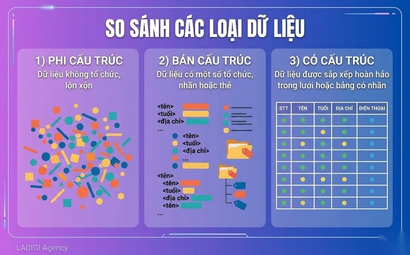 Structured Data là gì? 4 Lợi ích của Structured Data trong SEO 3 Structured Data khác gì với các loại dữ liệu khác So sánh với dữ liệu phi cấu trúc và bán cấu trúc