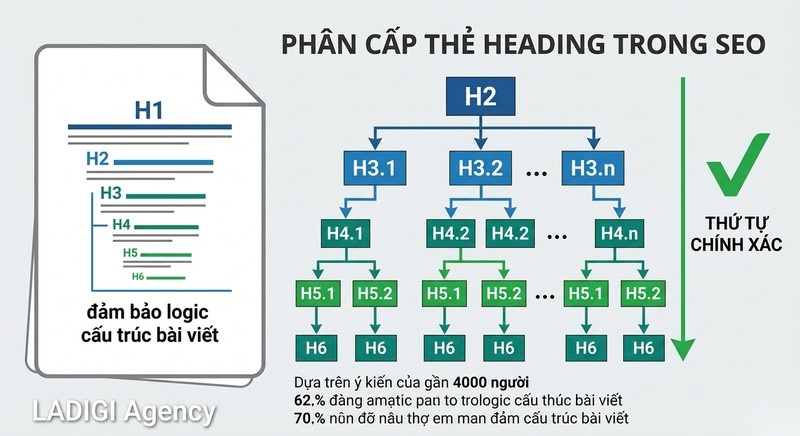Subheading là gì? 5 Cách tối ưu Subheading chuẩn SEO 4 Tuân thủ cấu trúc phân cấp từ H2