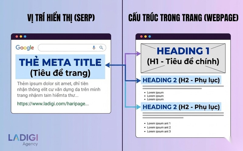 Subheading là gì? 5 Cách tối ưu Subheading chuẩn SEO 6 Sự khác biệt giữa Title Heading 1 và Subheading