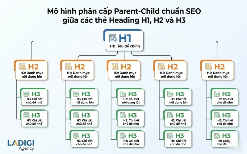 Thẻ H1 trong SEO là gì? 6 nguyên tắc tối ưu thẻ H1 4 3 6 Thiết lập cấu trúc logic với H2 và H3