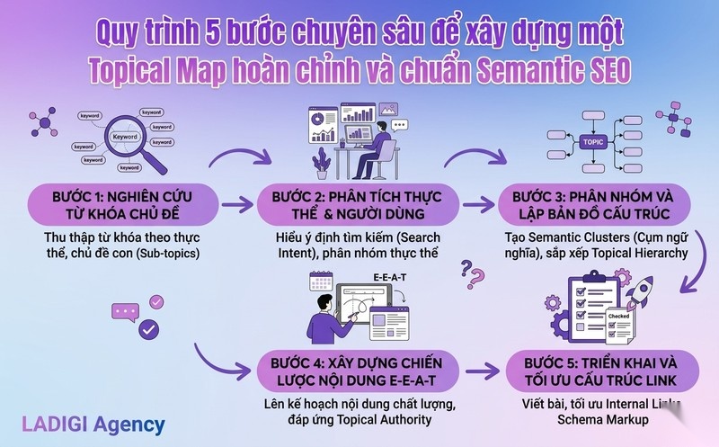 Topical Map là gì? 5 Bước xây dựng Topical Map chuẩn Semantic SEO 4 5 Bước xây dựng Topical Map chuẩn Semantic SEO