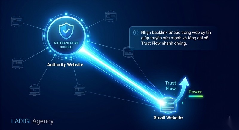 Trust Flow (TF) là gì? 6 cách tăng Trust Flow hiệu quả 3 Xây dựng backlink từ trang uy tín