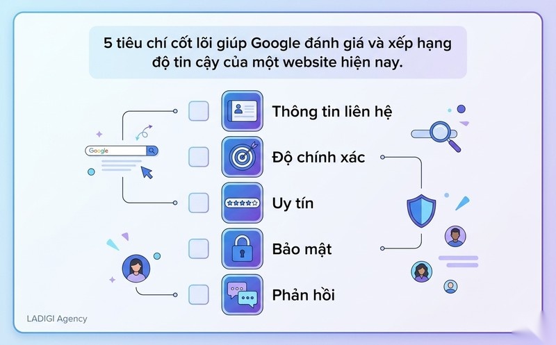 Trustworthiness trong E-E-A-T là gì? 5 tiêu chí đánh giá độ tin cậy của Google 3 5 tiêu chí đánh giá Trustworthiness của Google