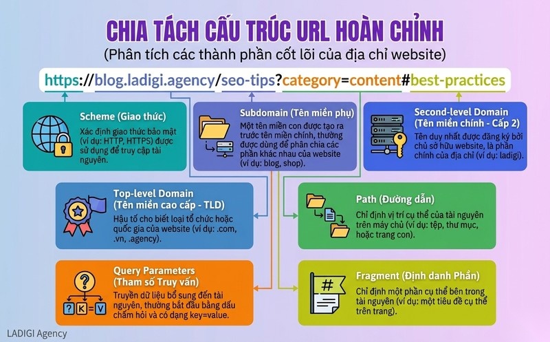 URL Structure là gì? 7 Nguyên tắc xây dựng URL chuẩn SEO 3 Các thành phần cấu tạo URL