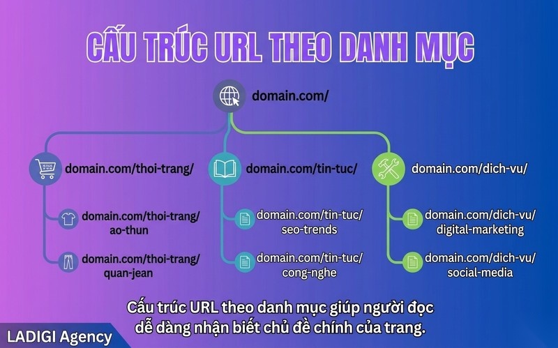 URL Structure là gì? 7 Nguyên tắc xây dựng URL chuẩn SEO 7 Cấu trúc theo danh mục Category based