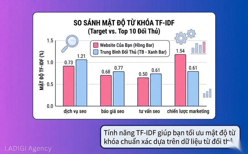 WebSite Auditor là gì? 6 tính năng tối ưu SEO kỹ thuật hiệu quả 3 Tối ưu nội dung theo chỉ số TF IDF