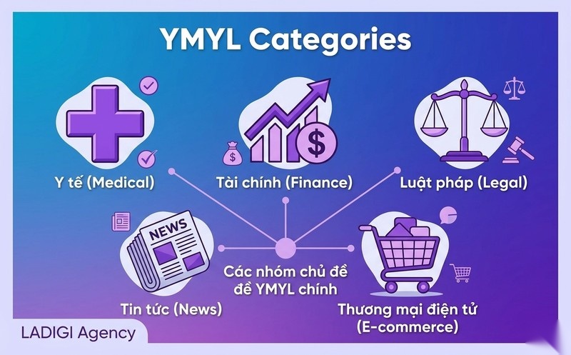 YMYL (Your Money Your Life) trong SEO là gì? 5 cách tối ưu chuẩn E-E-A-T 2 H2 Các nhóm chủ đề thuộc danh mục YMYL