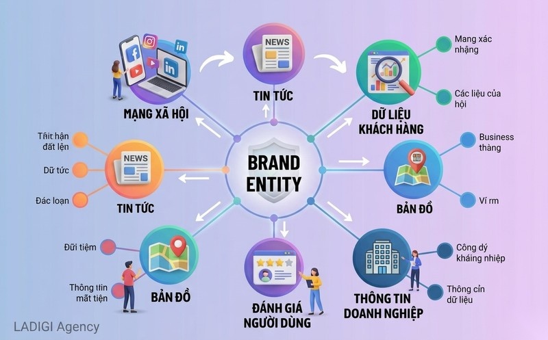 Zero-click search là gì? 5 cách tối ưu Zero-click search hiệu quả 7 Xây dựng Entity và Brand SERP