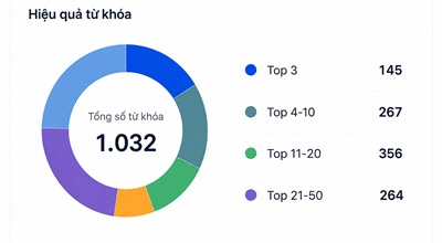 Biểu đồ phân bổ từ khóa